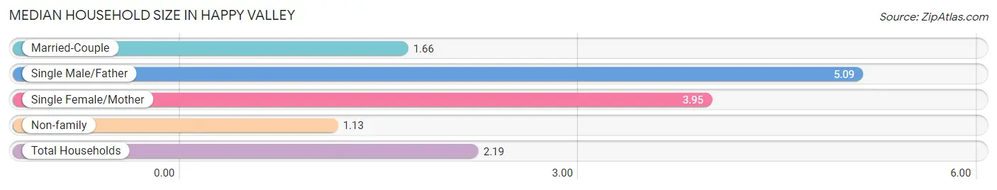 Median Household Size in Happy Valley