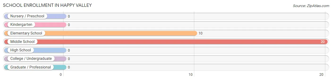 School Enrollment in Happy Valley