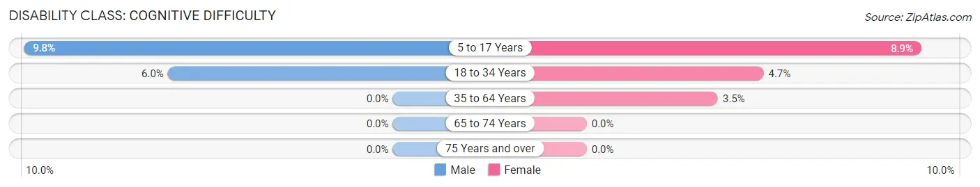 Disability in Hatch: <span>Cognitive Difficulty</span>