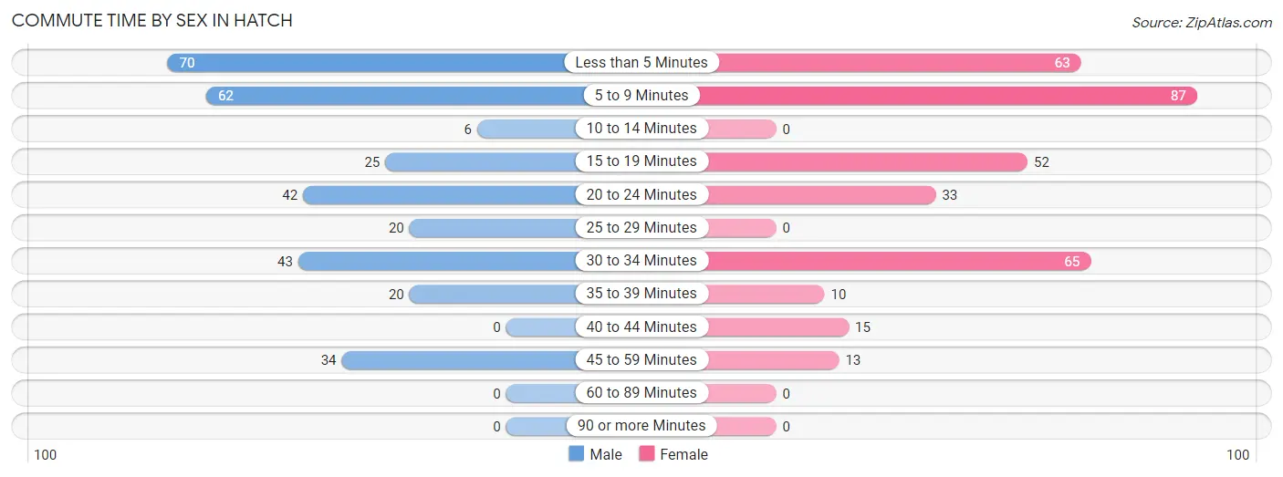 Commute Time by Sex in Hatch