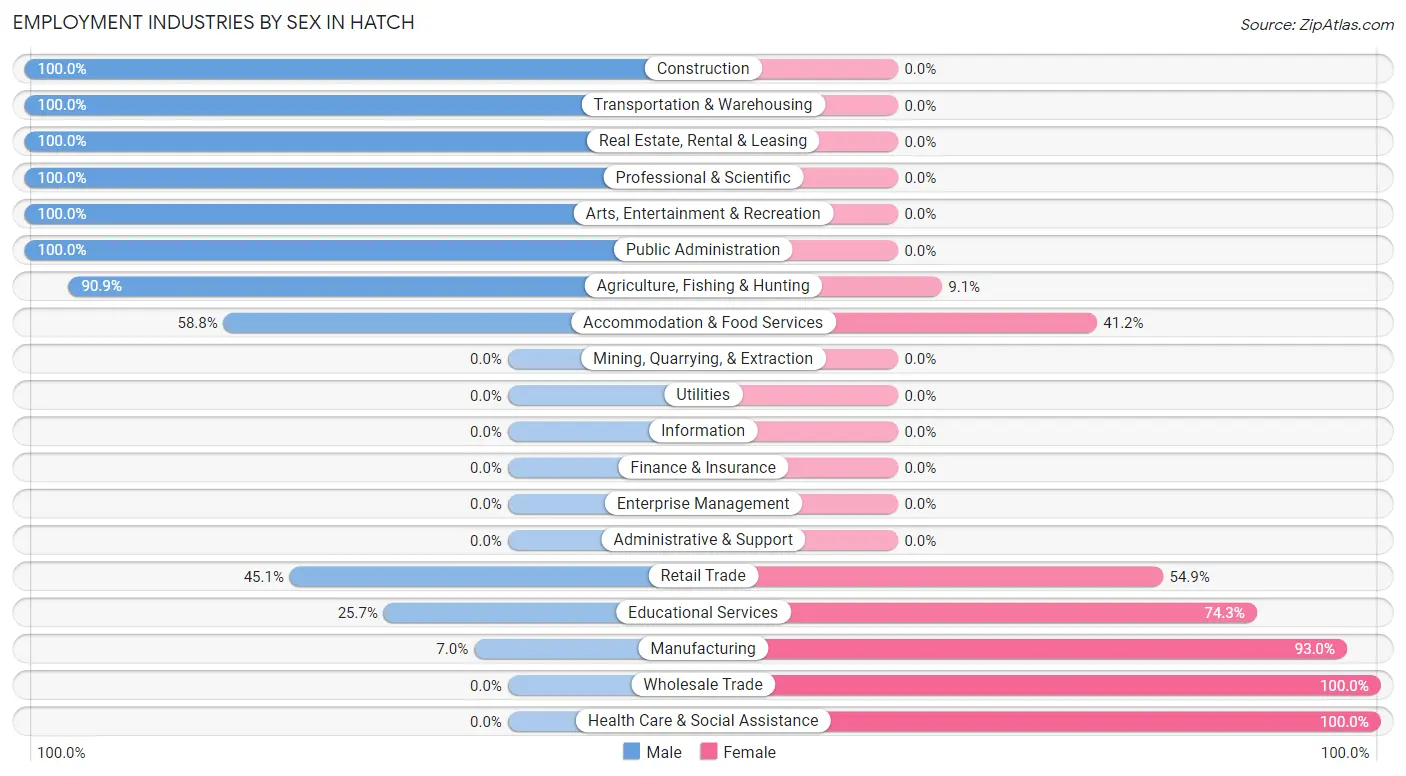 Employment Industries by Sex in Hatch