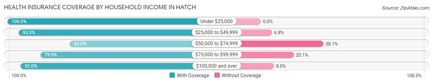 Health Insurance Coverage by Household Income in Hatch