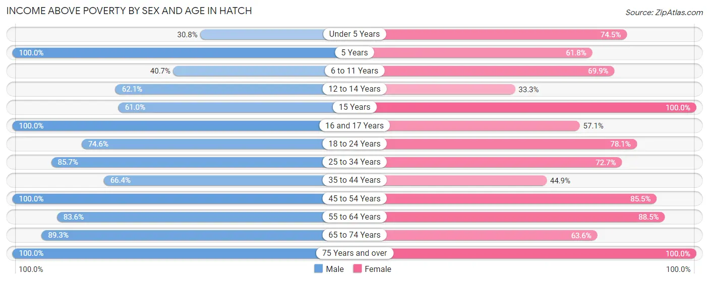 Income Above Poverty by Sex and Age in Hatch