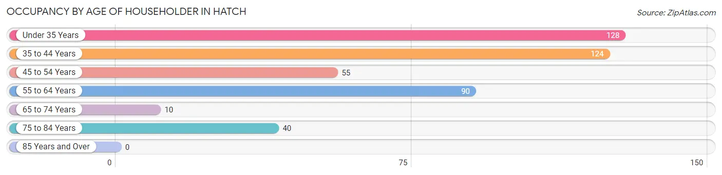 Occupancy by Age of Householder in Hatch