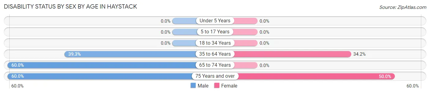 Disability Status by Sex by Age in Haystack