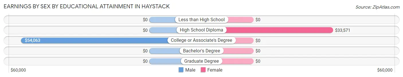 Earnings by Sex by Educational Attainment in Haystack
