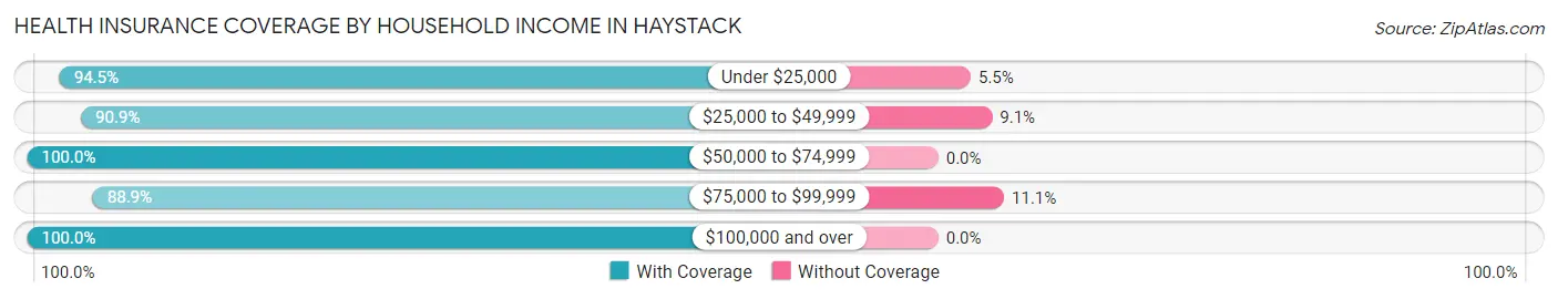 Health Insurance Coverage by Household Income in Haystack