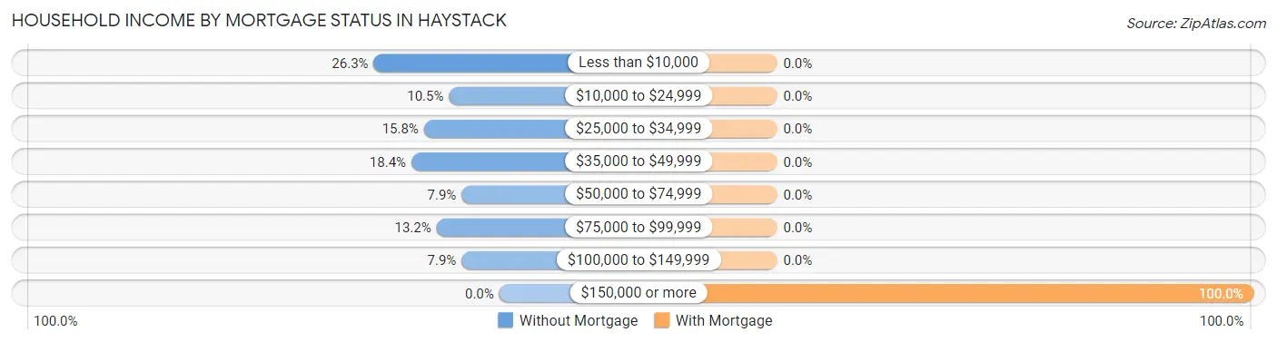 Household Income by Mortgage Status in Haystack