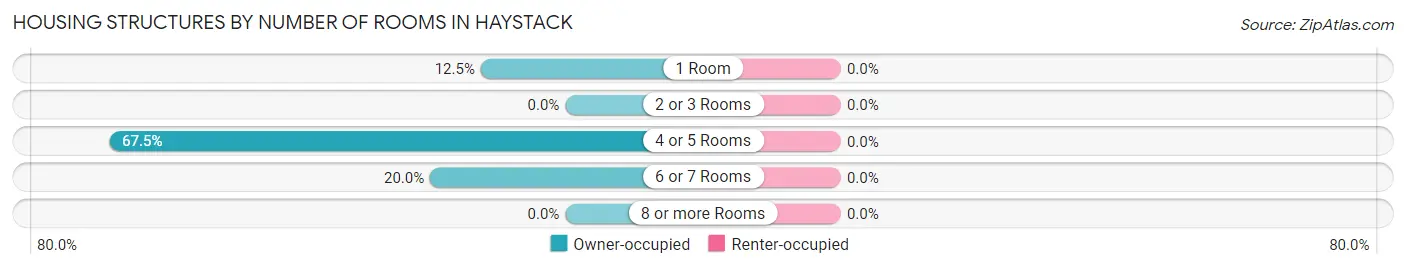Housing Structures by Number of Rooms in Haystack