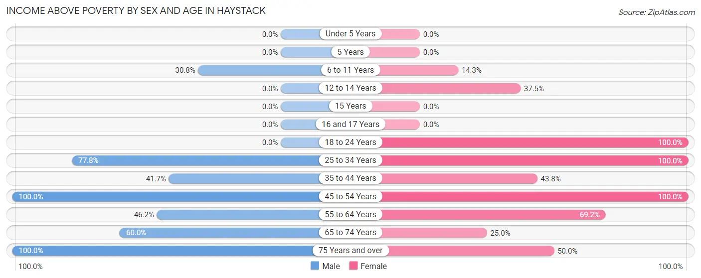 Income Above Poverty by Sex and Age in Haystack