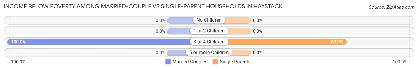 Income Below Poverty Among Married-Couple vs Single-Parent Households in Haystack