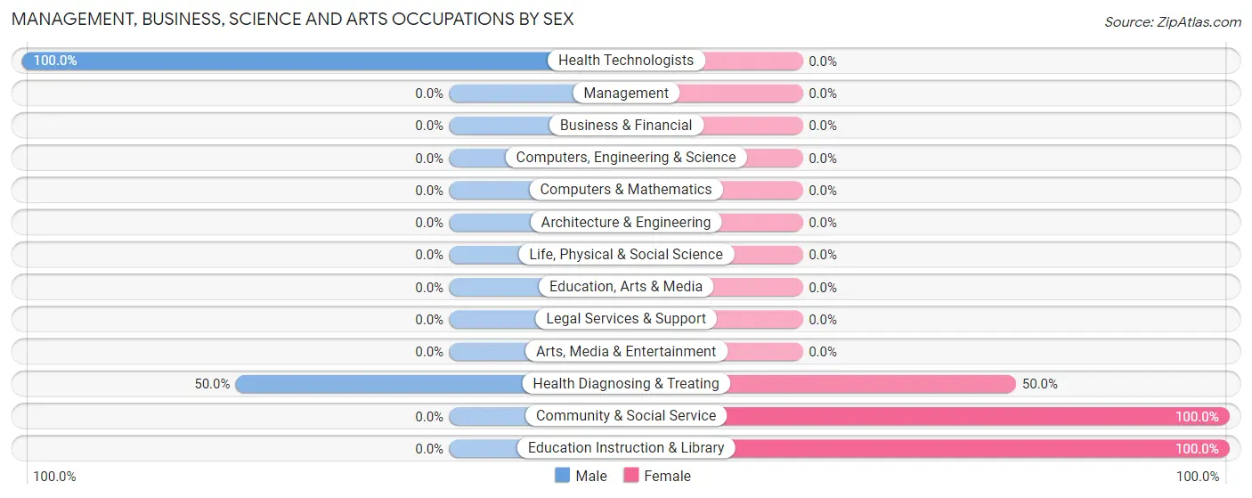 Management, Business, Science and Arts Occupations by Sex in Haystack