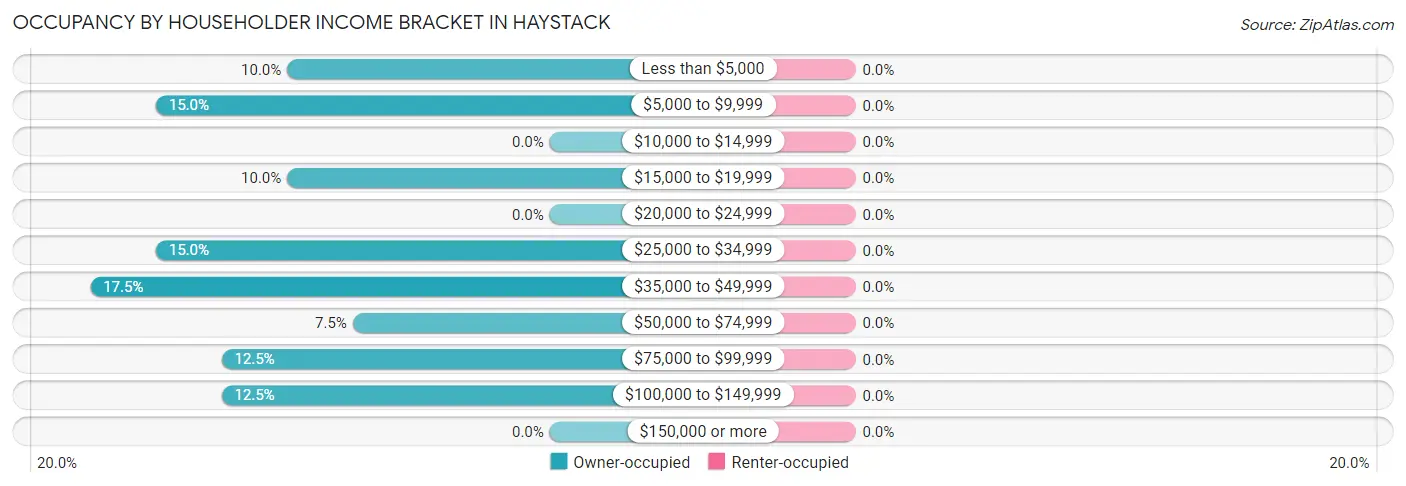 Occupancy by Householder Income Bracket in Haystack