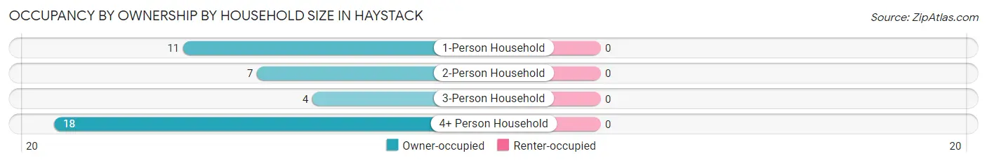 Occupancy by Ownership by Household Size in Haystack