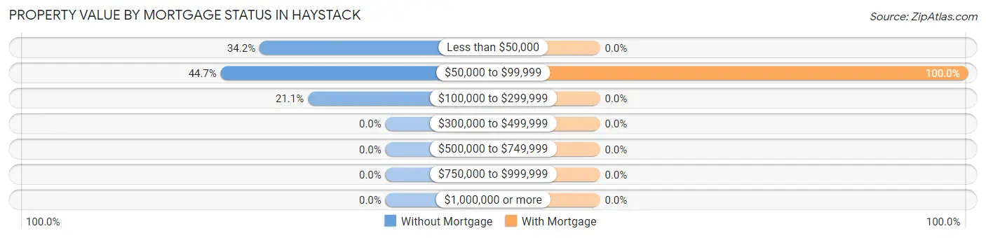Property Value by Mortgage Status in Haystack
