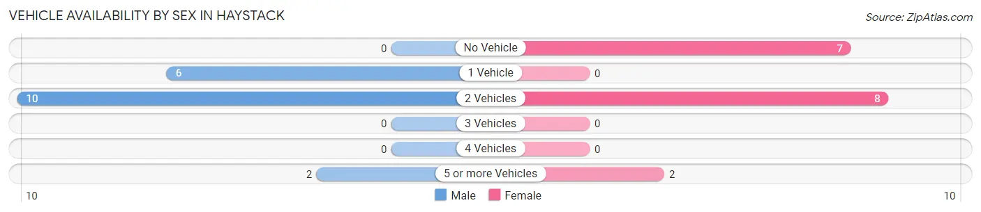 Vehicle Availability by Sex in Haystack