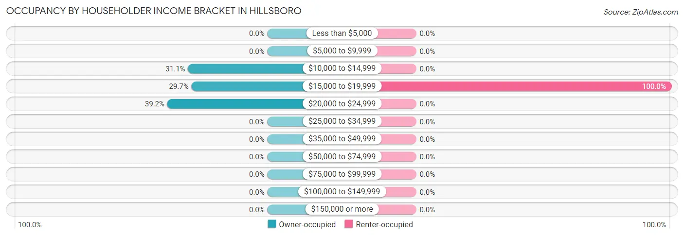 Occupancy by Householder Income Bracket in Hillsboro