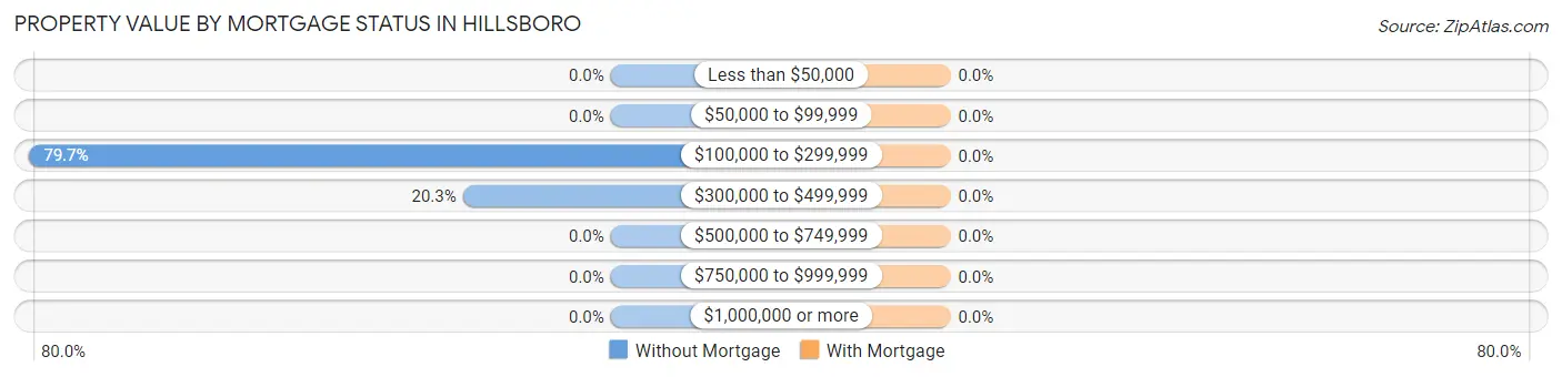 Property Value by Mortgage Status in Hillsboro