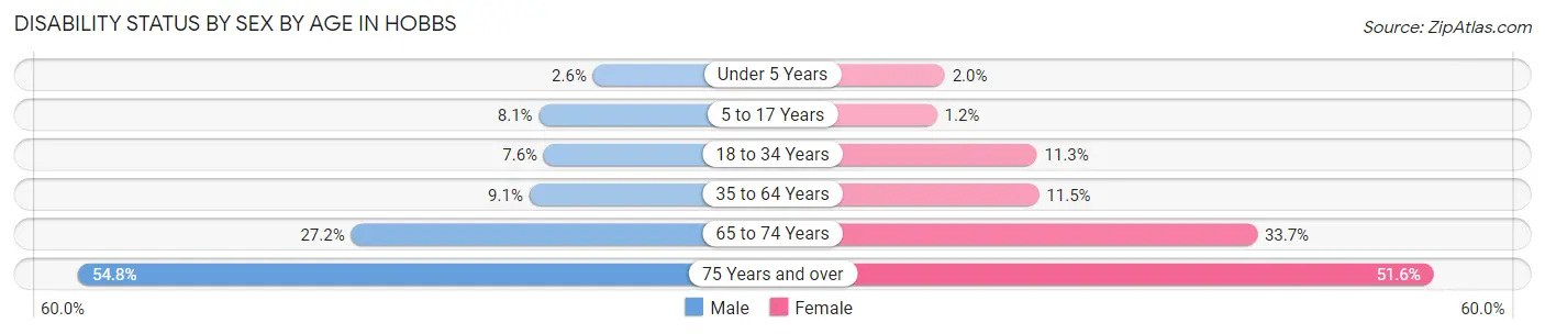 Disability Status by Sex by Age in Hobbs