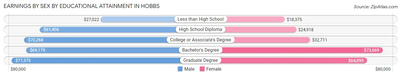 Earnings by Sex by Educational Attainment in Hobbs