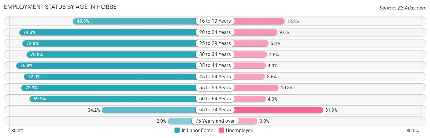 Employment Status by Age in Hobbs