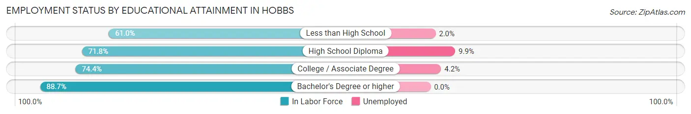 Employment Status by Educational Attainment in Hobbs