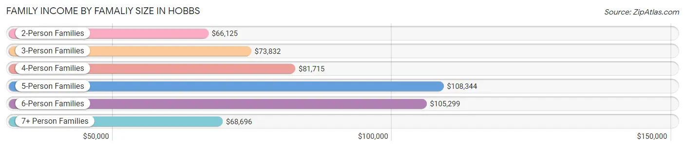 Family Income by Famaliy Size in Hobbs