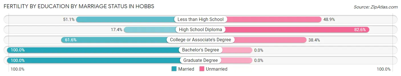 Female Fertility by Education by Marriage Status in Hobbs