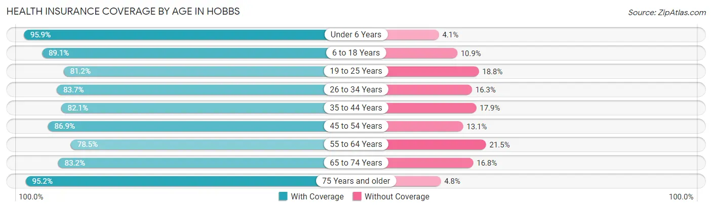 Health Insurance Coverage by Age in Hobbs