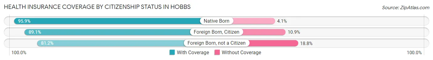 Health Insurance Coverage by Citizenship Status in Hobbs