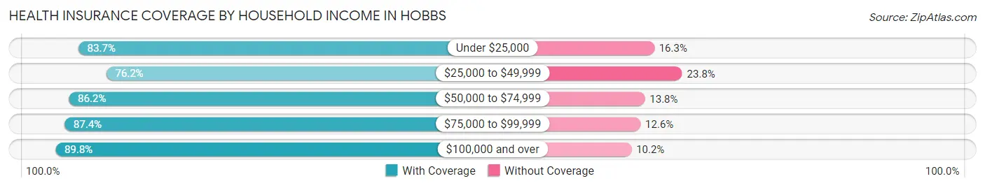 Health Insurance Coverage by Household Income in Hobbs