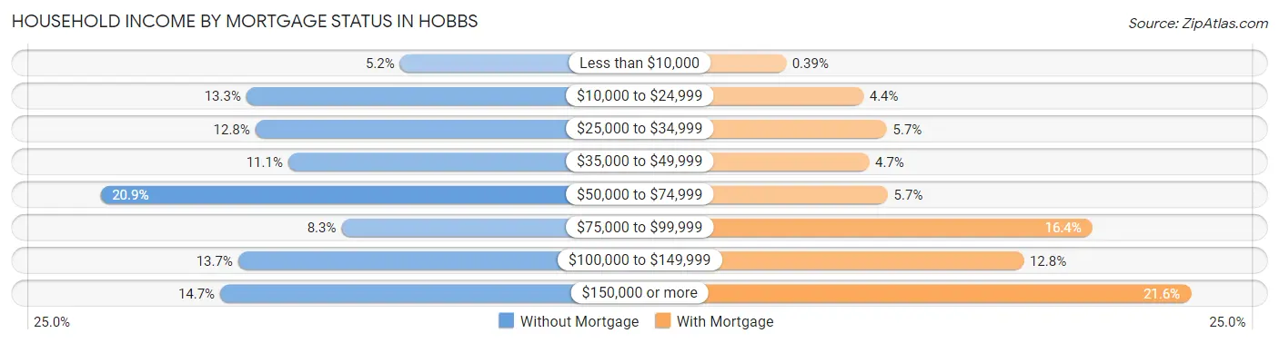 Household Income by Mortgage Status in Hobbs