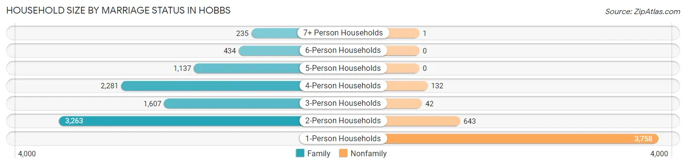 Household Size by Marriage Status in Hobbs