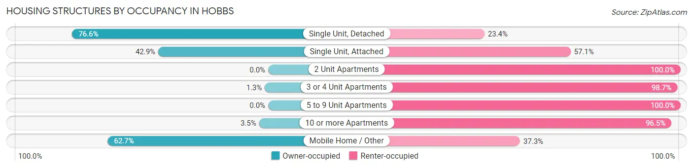 Housing Structures by Occupancy in Hobbs