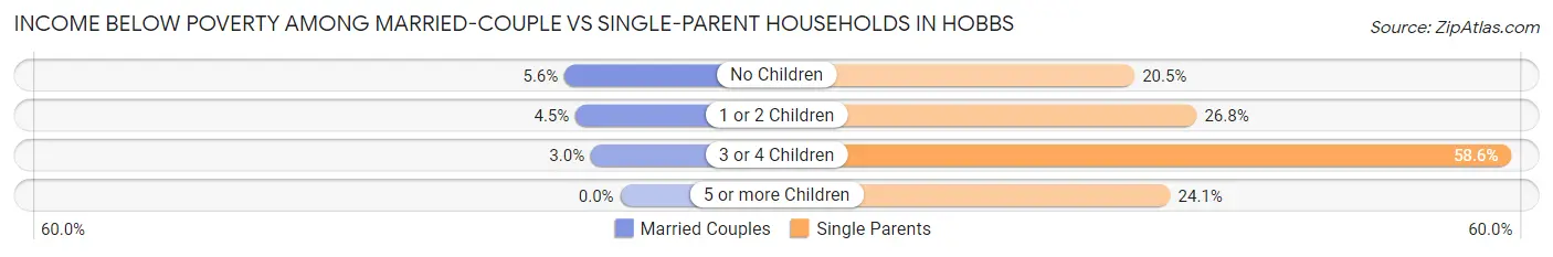 Income Below Poverty Among Married-Couple vs Single-Parent Households in Hobbs