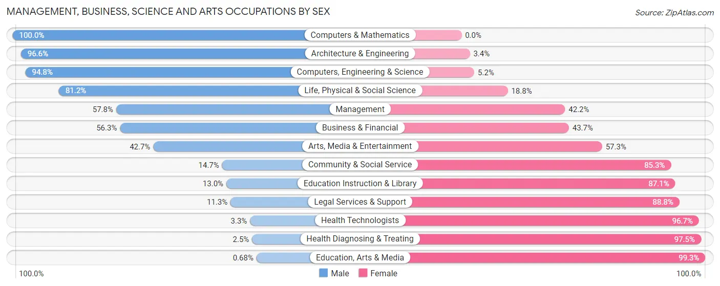 Management, Business, Science and Arts Occupations by Sex in Hobbs
