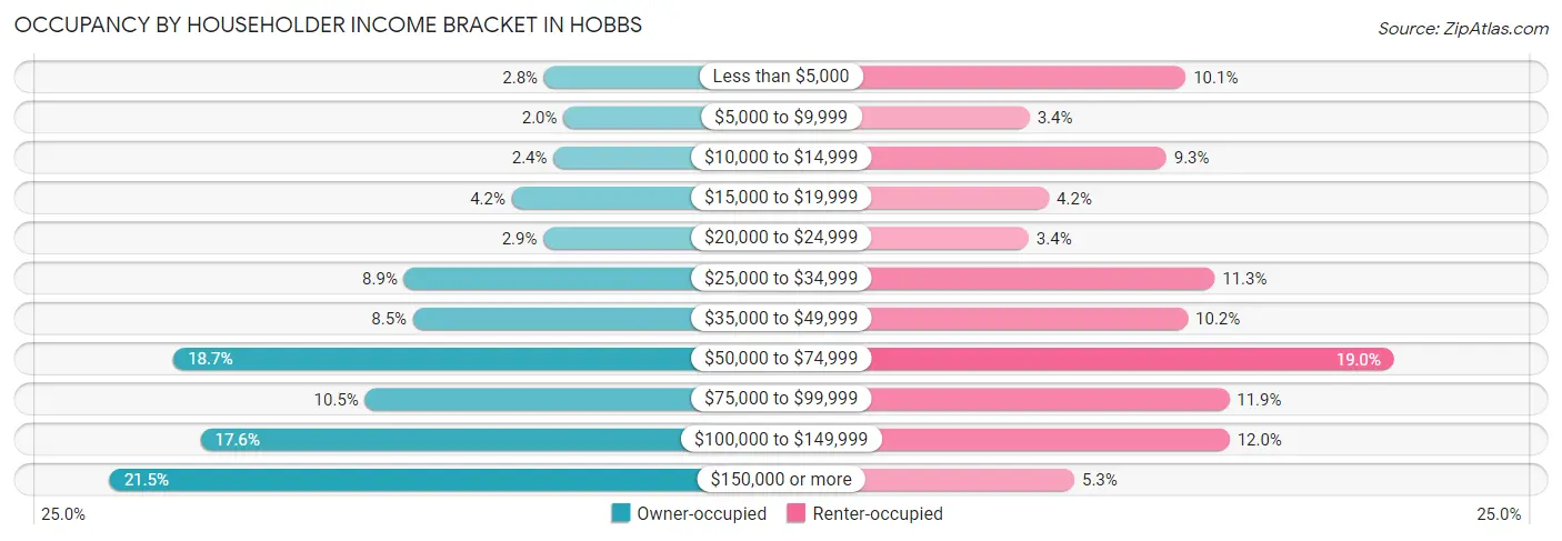 Occupancy by Householder Income Bracket in Hobbs