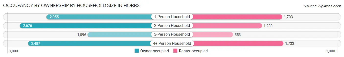 Occupancy by Ownership by Household Size in Hobbs