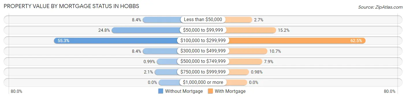Property Value by Mortgage Status in Hobbs