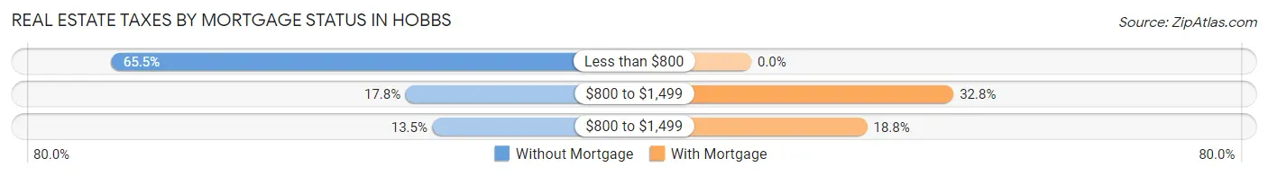Real Estate Taxes by Mortgage Status in Hobbs