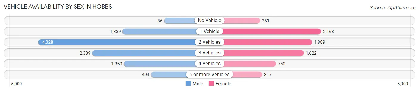 Vehicle Availability by Sex in Hobbs