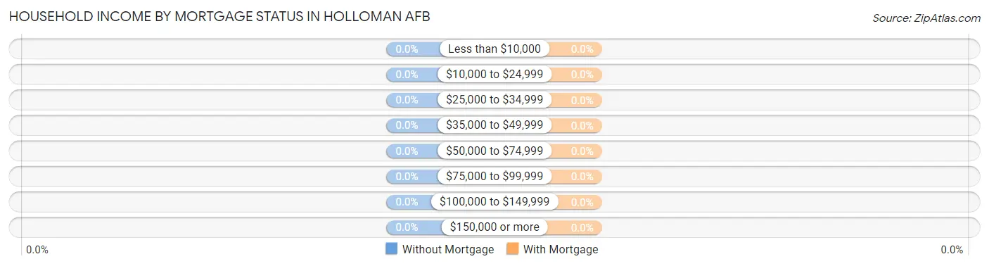 Household Income by Mortgage Status in Holloman AFB