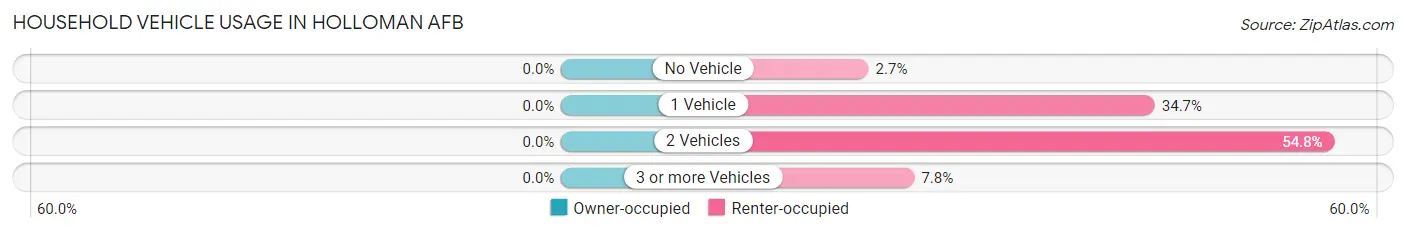 Household Vehicle Usage in Holloman AFB