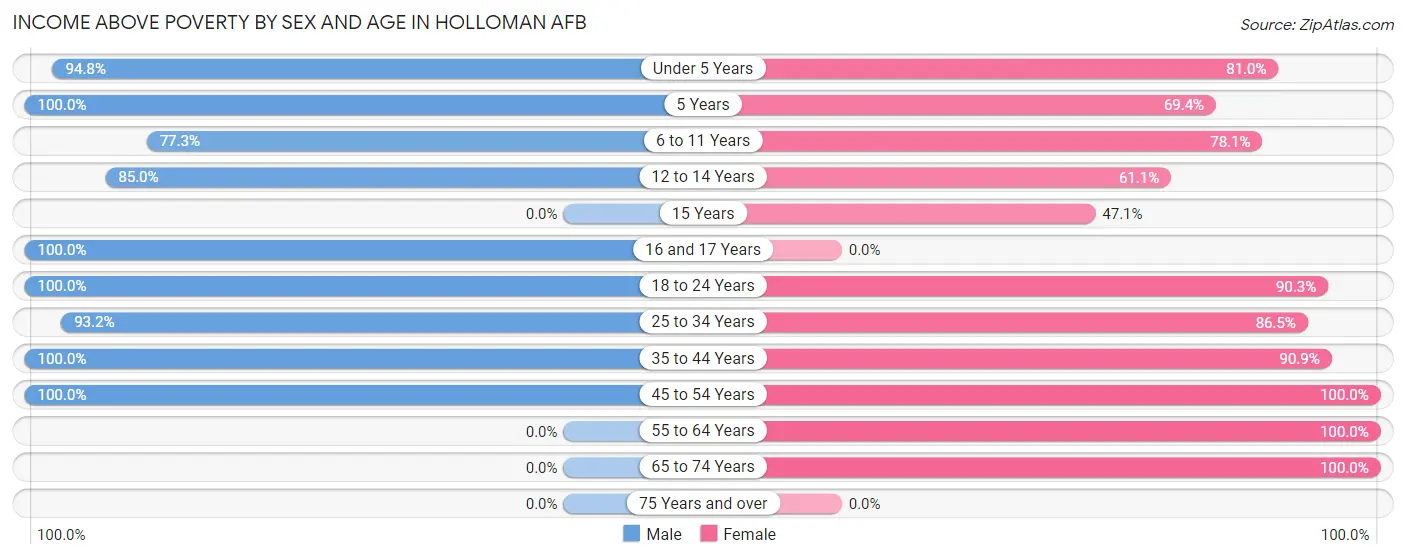 Income Above Poverty by Sex and Age in Holloman AFB