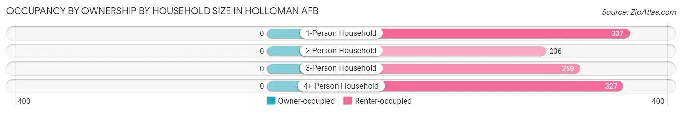 Occupancy by Ownership by Household Size in Holloman AFB