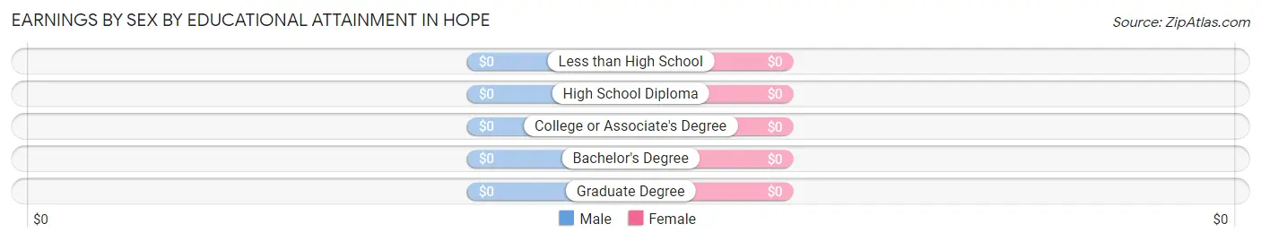 Earnings by Sex by Educational Attainment in Hope