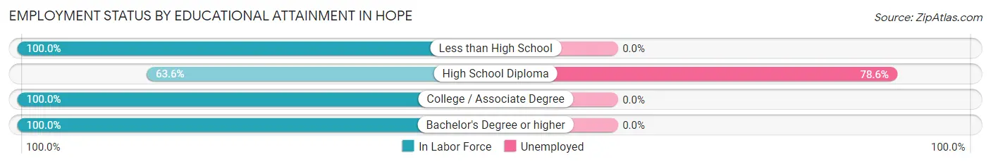 Employment Status by Educational Attainment in Hope