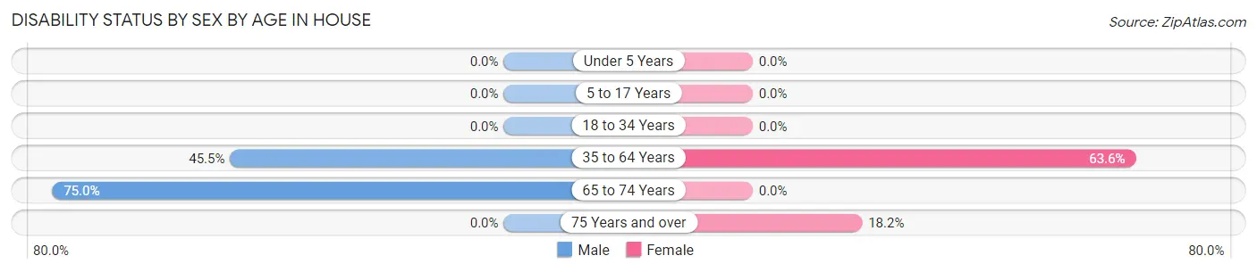 Disability Status by Sex by Age in House