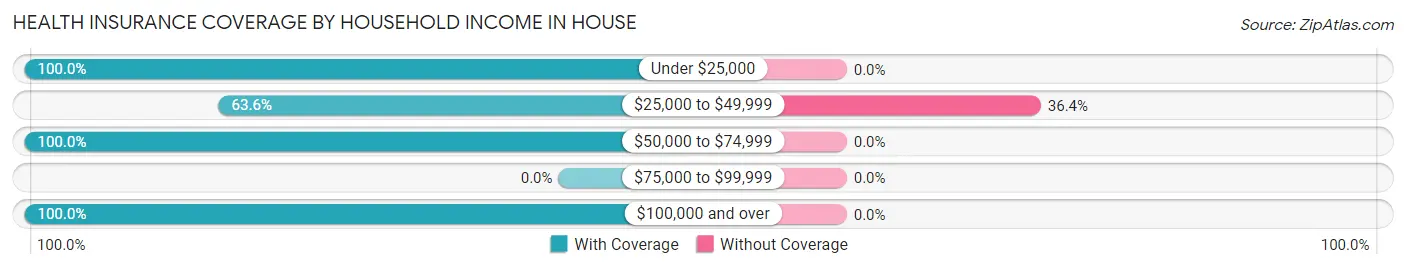 Health Insurance Coverage by Household Income in House