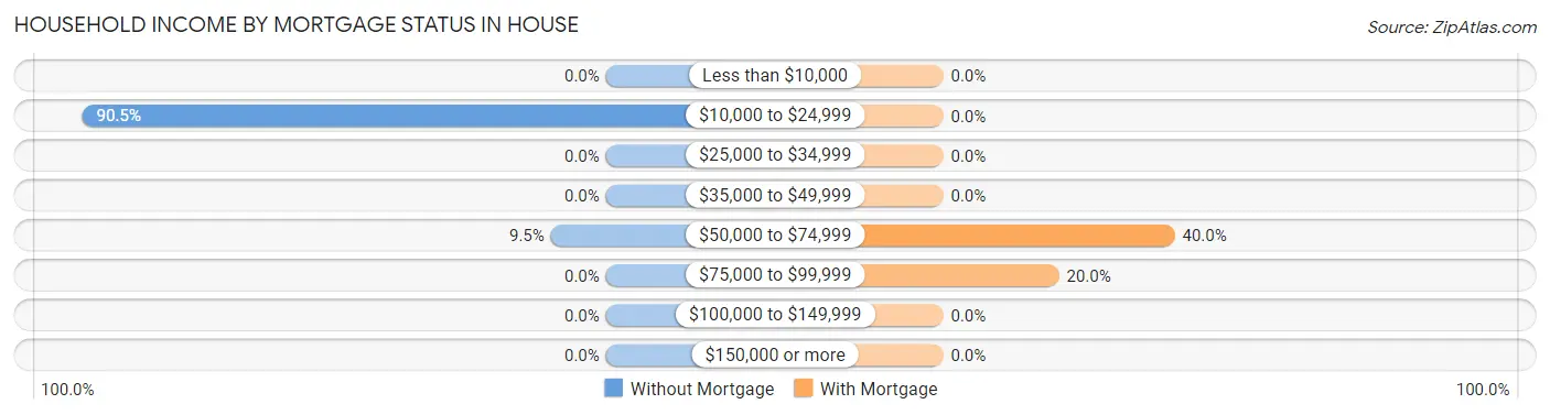 Household Income by Mortgage Status in House